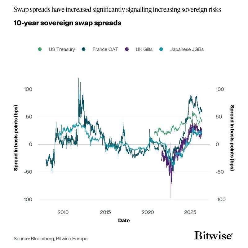 10-year sovereign swap spreads