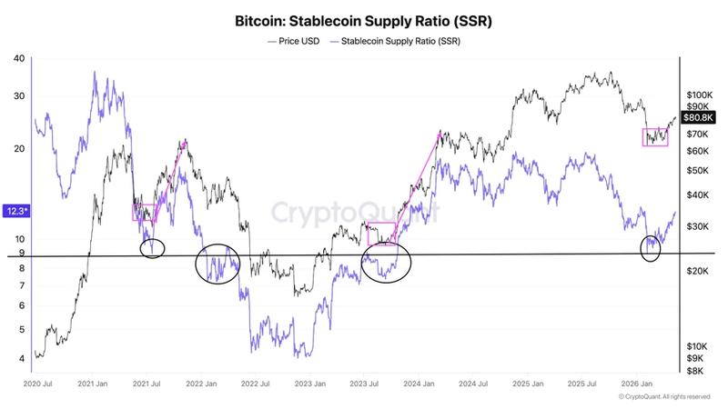 Bitcoin Stablecoin Supply Ratio
