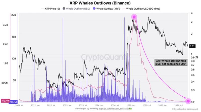XRP whale exchange outflows chart