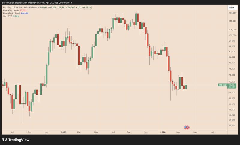 BTC/USD weekly chart