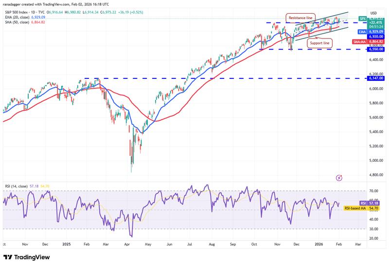 SPX daily chart