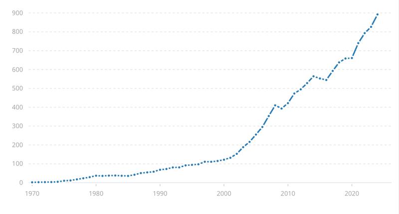 Annual remittances volume from 1970 to 2024