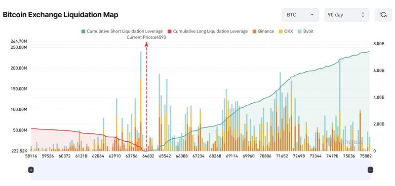 Bitcoin exchange liquidation map
