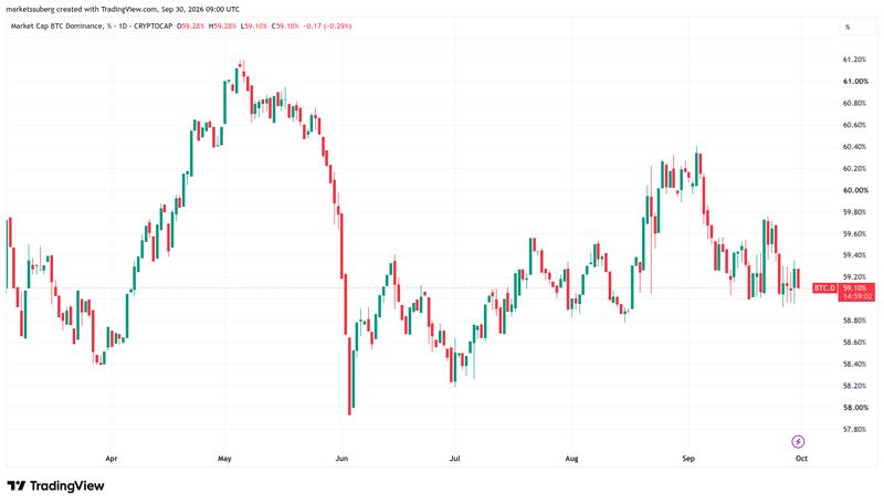 BTC crypto market-cap dominance one-day chart