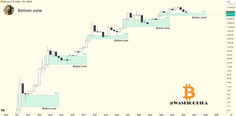 BTC quarterly price and FVG analysis