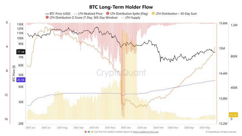 BTC long-term holder flow