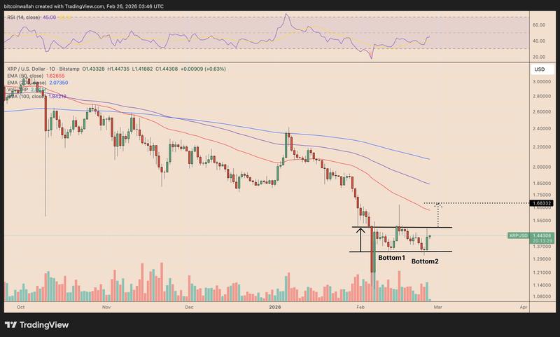XRP/USD daily chart