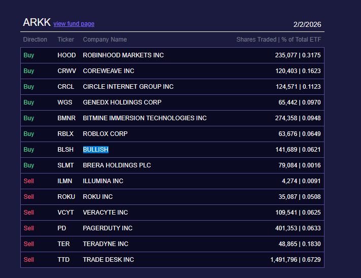 ARK Invest's trades on Feb. 2