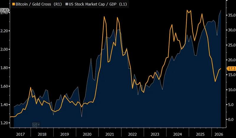 BTC/USD versus Buffett indicator