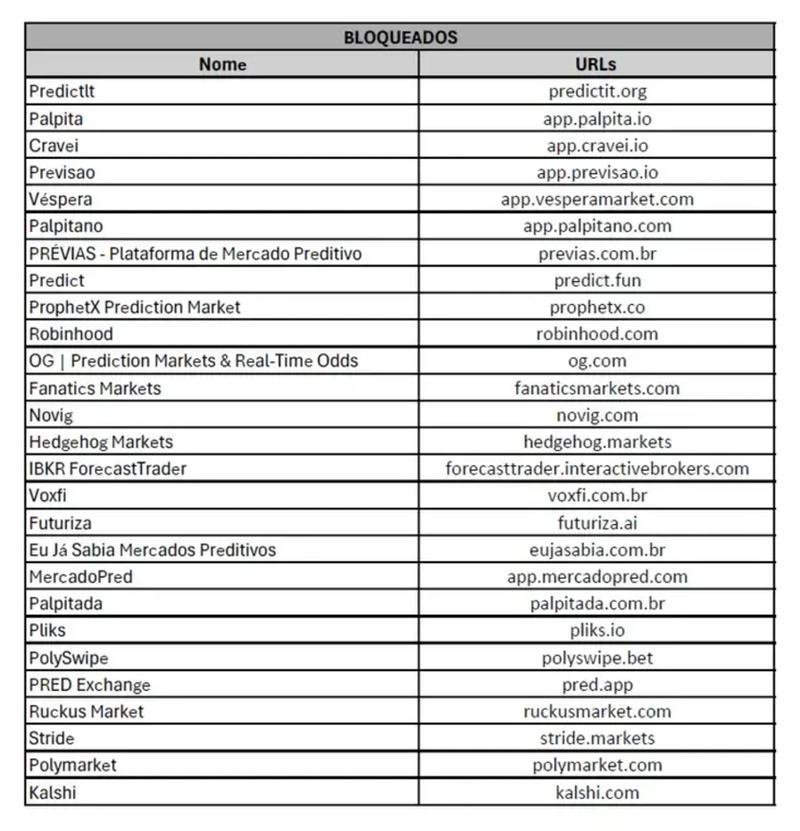 Banned prediction markets in Brazil. Source: Agência Brasil