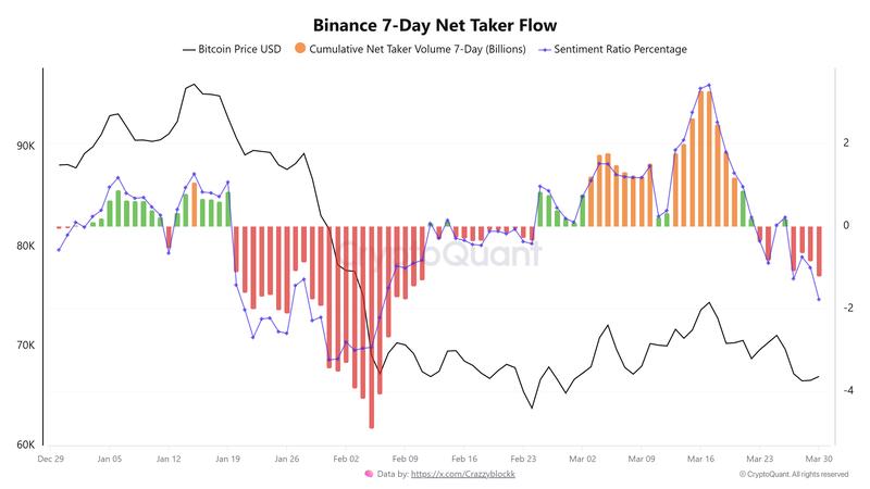 Bitcoin seven-day net taker flow on Binance