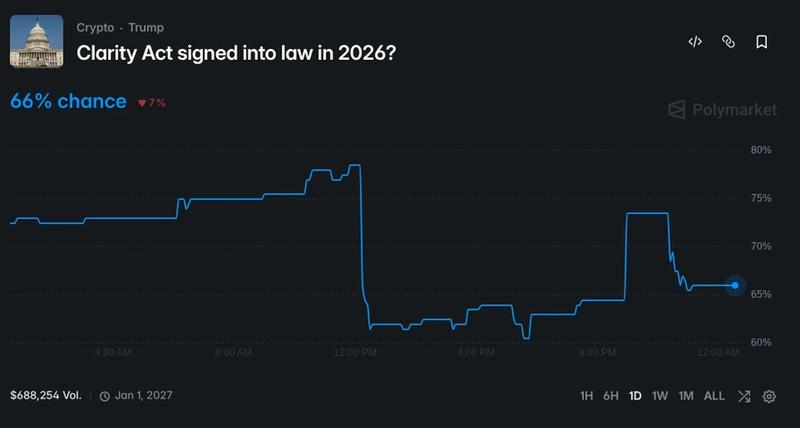 Prediction market sentiment on CLARITY Act passage