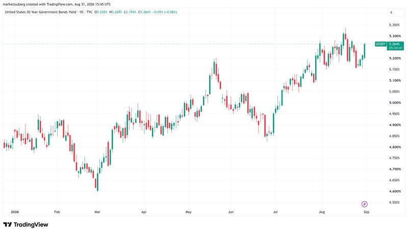 US 30-year bond yield chart