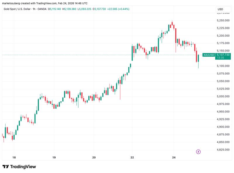 XAU/USD one-hour chart