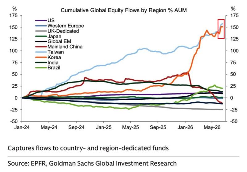 Stock-market inflow comparison
