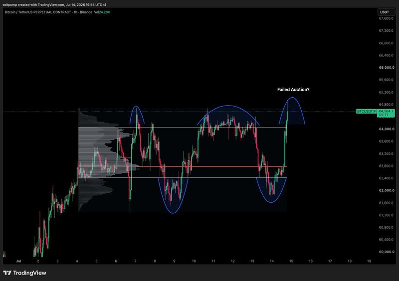BTC perpetual contract chart