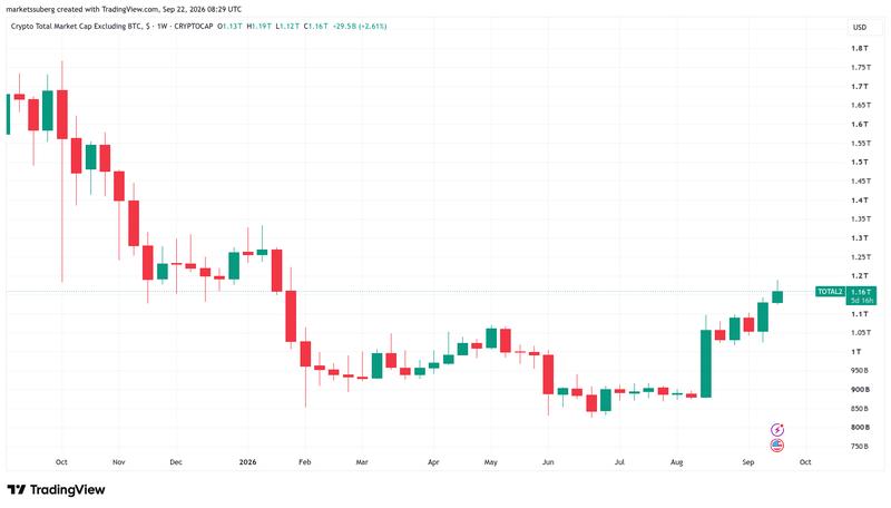 Total altcoin market cap chart