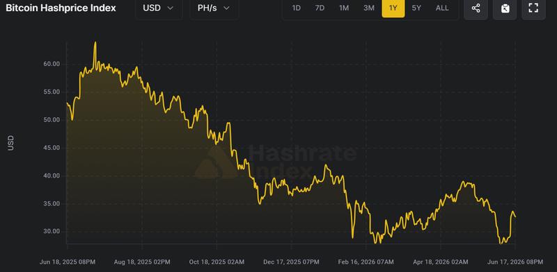 Bitcoin's hashprice has declined sharply over the past year