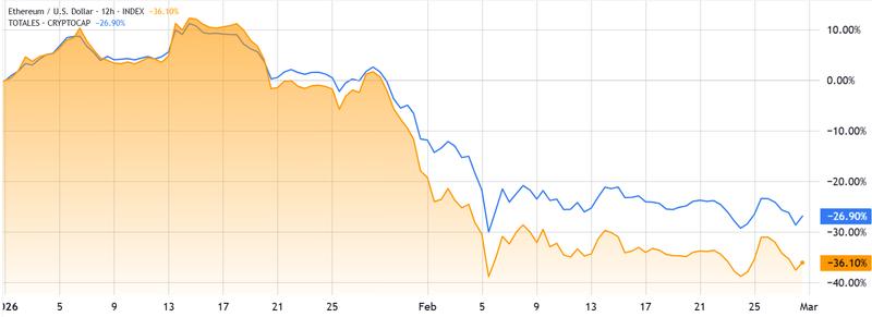 ETH/USD vs total crypto capitalization chart