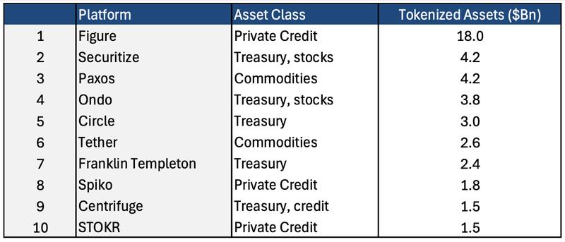 Figure leads tokenized RWA platforms by assets