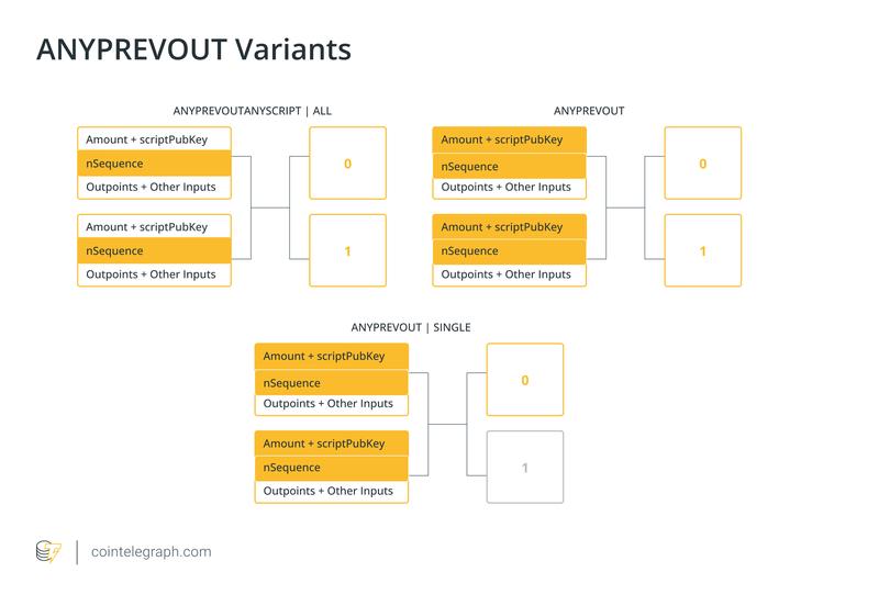 ANYPREVOUT variants