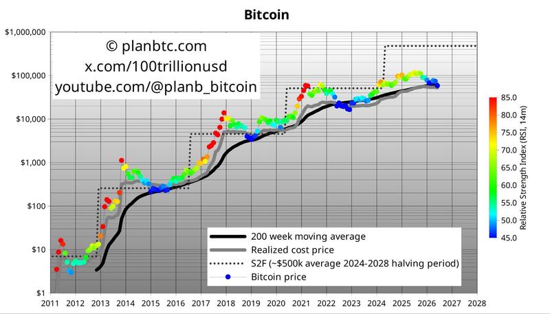 BTC trading chart showing 200-week moving average and realized price