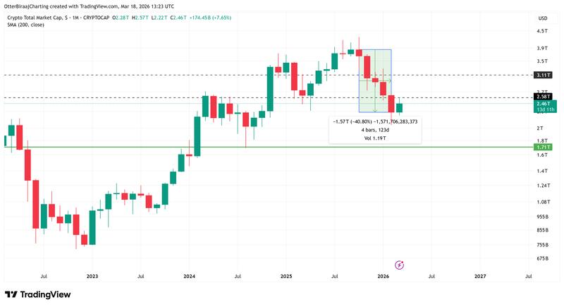 Total crypto market capitalization chart