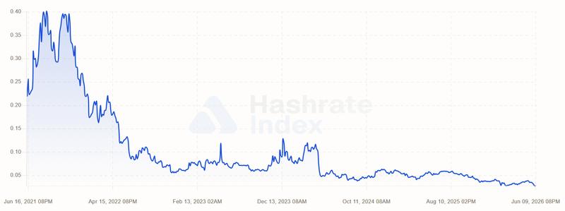 Bitcoin mining hashrate returns chart