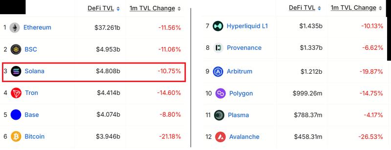 Blockchains ranked by Total Value Locked