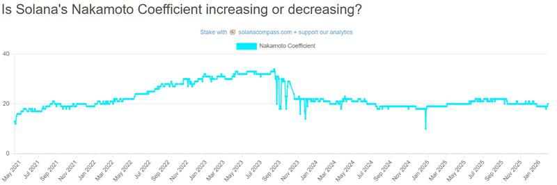 Solana Nakamoto Coefficient, all-time chart