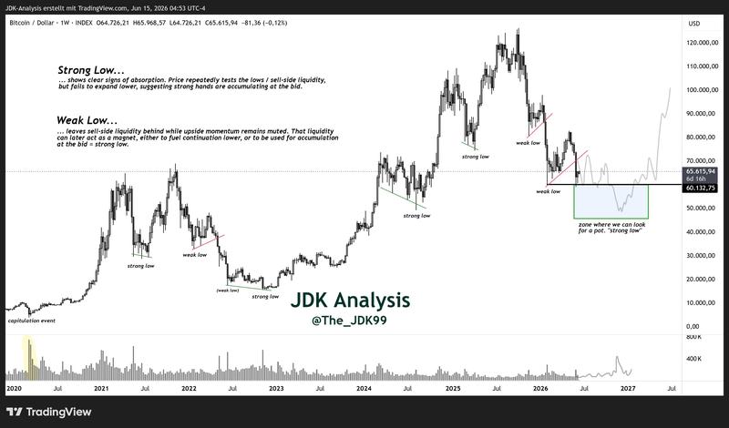 BTC/USDT one-week chart