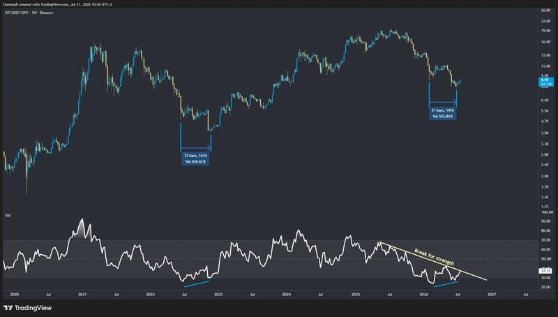 BTC vs S&P 500 chart