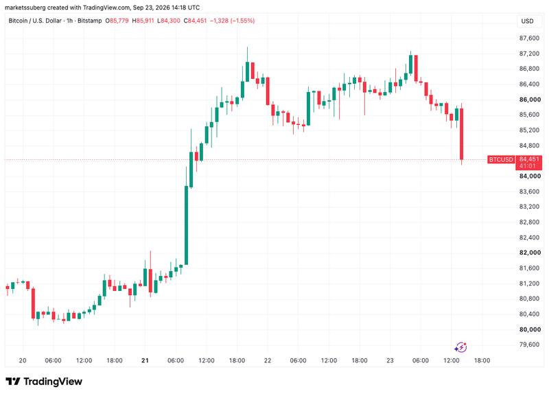 BTC/USD one-hour chart