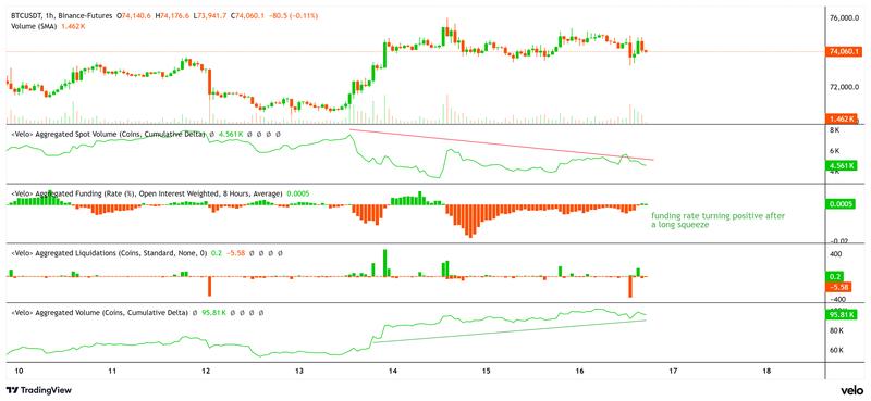 BTC price, spot and futures CVD, funding rate
