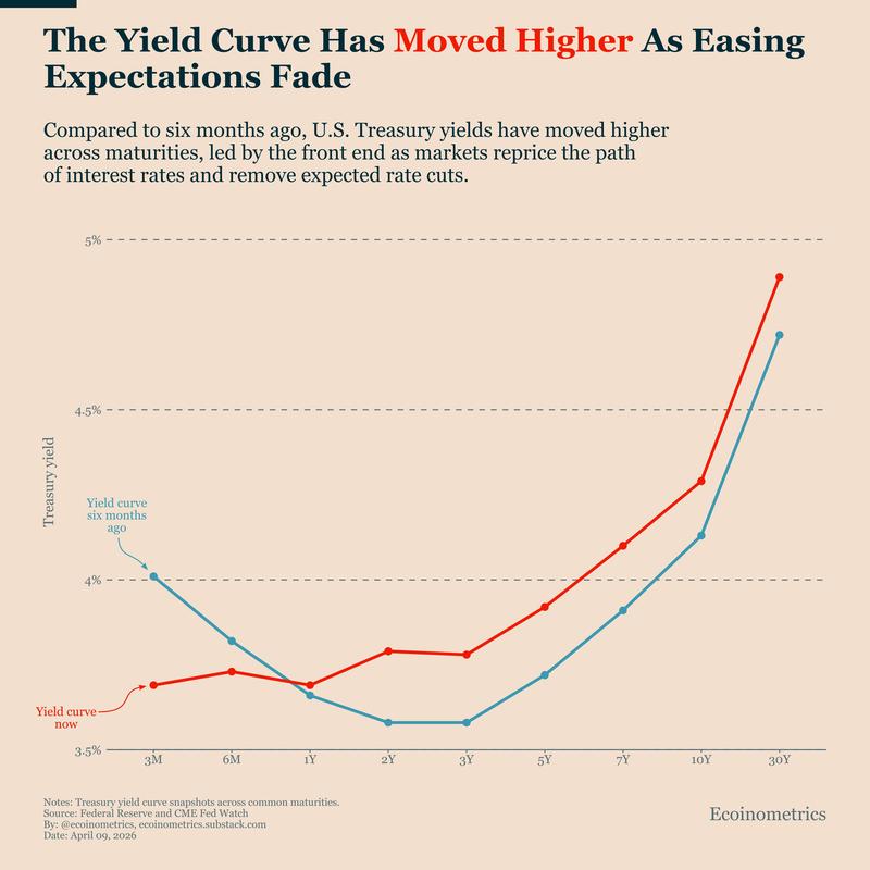 US Treasury yield chart