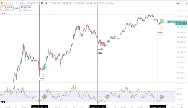 BTC/USD, one-week chart, and RSI analysis
