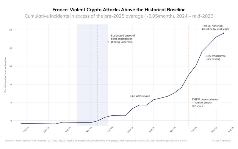 Chainalysis data on violent crypto attacks