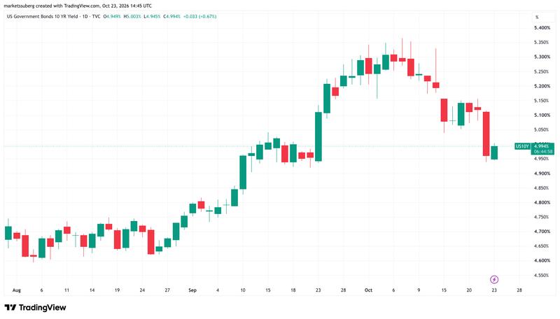 US 10-year bond yield chart