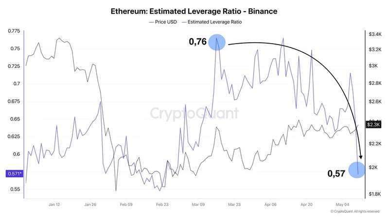 Ether estimated leverage ratio on Binance