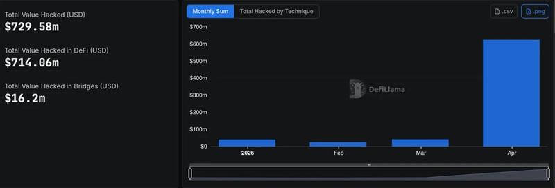 DeFi hacks February-April 2026