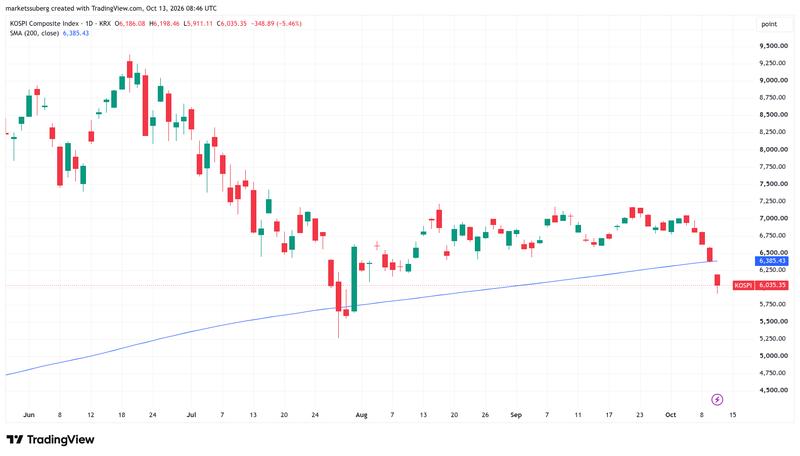 KOSPI Index chart