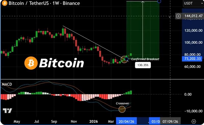 BTC/USD daily weekly chart