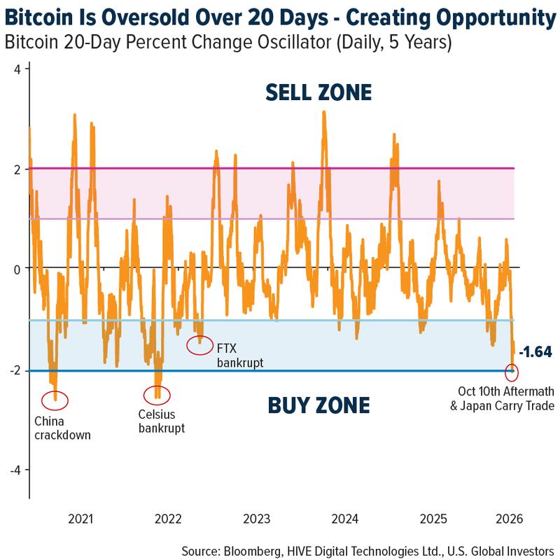 BTC is in historic oversold territory