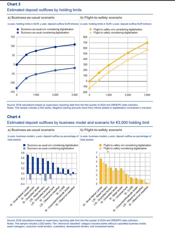 Estimated bank deposit outflows by holding limits