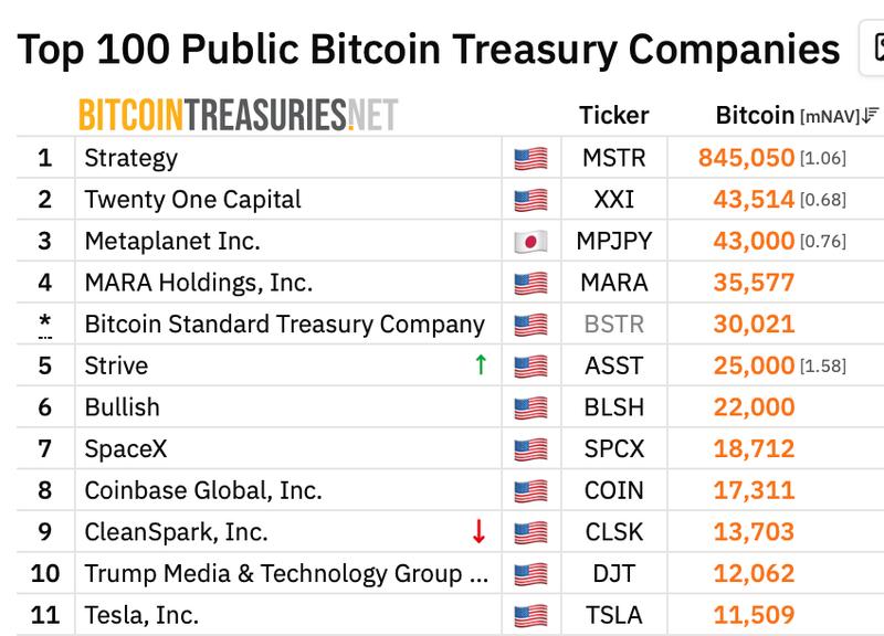 Top 10 Bitcoin treasury companies