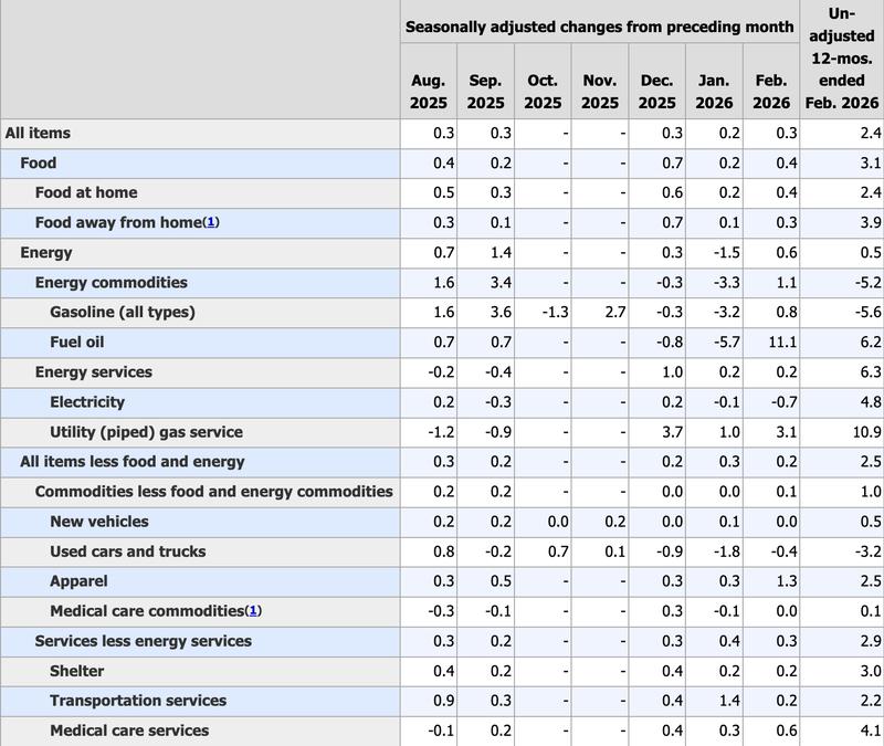 United States, Inflation