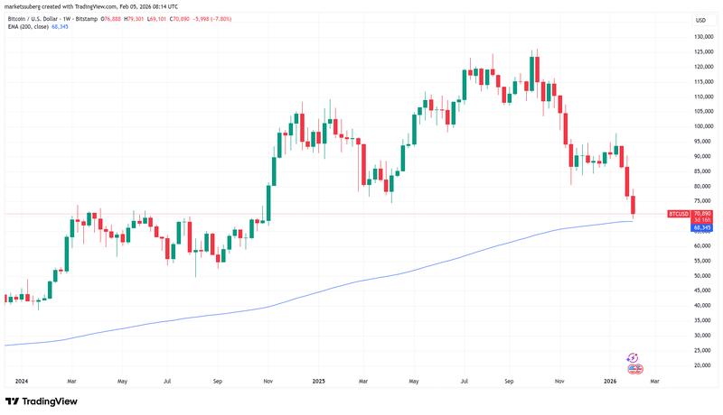BTC/USD one-week chart with 200EMA