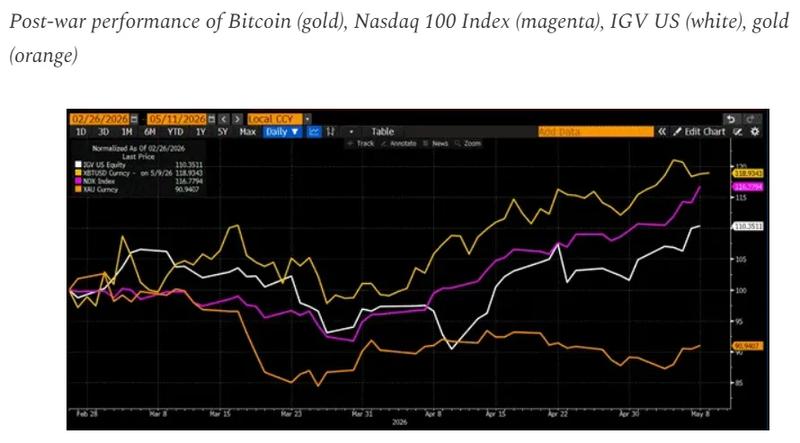 Chart showing Bitcoin outperforming gold and other assets