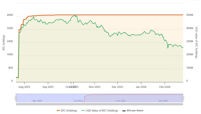 Empery Digital's Bitcoin holdings