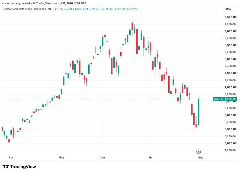 KOSPI index one-day chart
